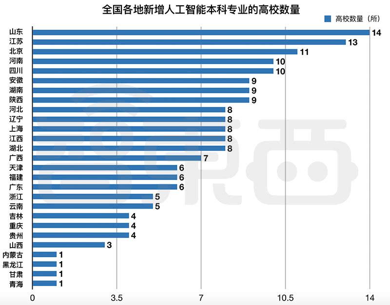 179所高校新增人工智能本科專業！-查字典新聞網2
