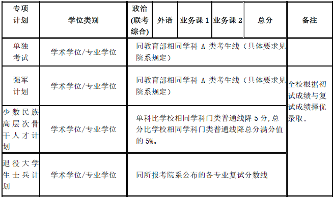 上海交通大學2020考研復試分數線已公布-查字典新聞網2