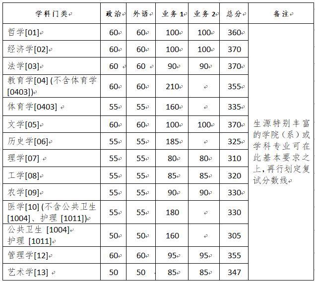 浙江大學2020考研復試分數線已公布-查字典新聞網1