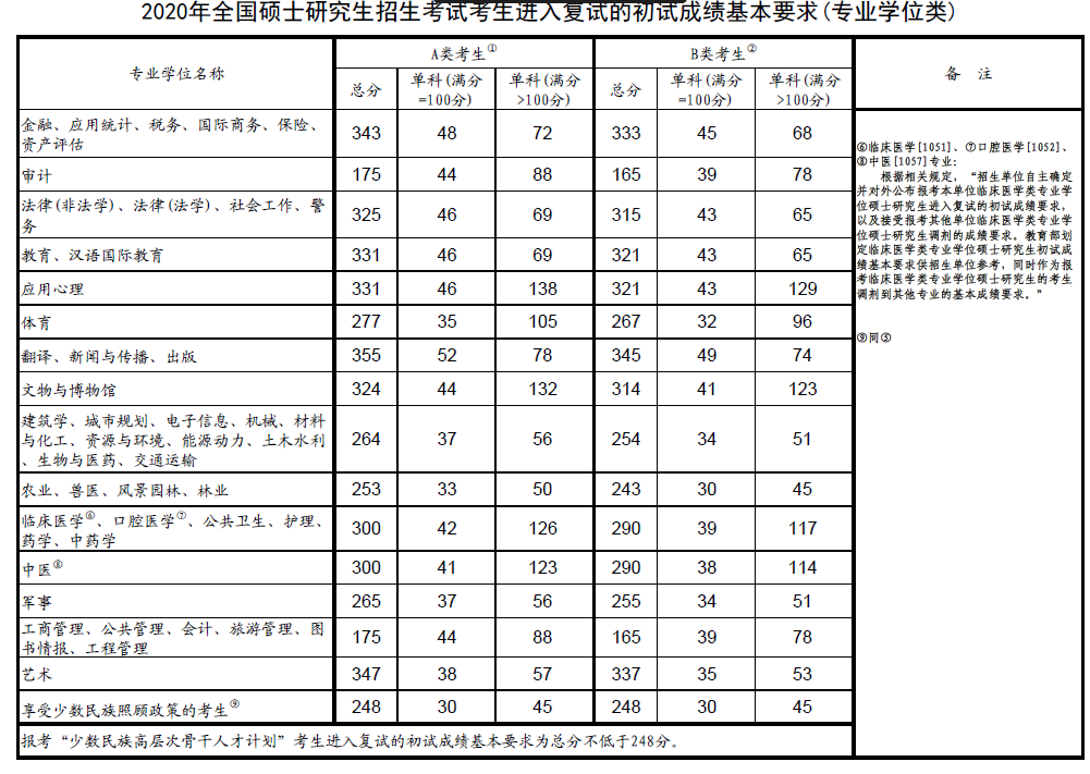 2020考研國家線公布-教育部公布全國碩士研究生考試分數線-查字典新聞網2