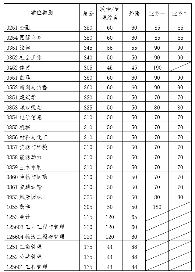 華南理工大學2020考研復試分數線已公布-查字典新聞網2
