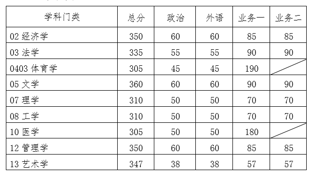 華南理工大學2020考研復試分數線已公布-查字典新聞網1