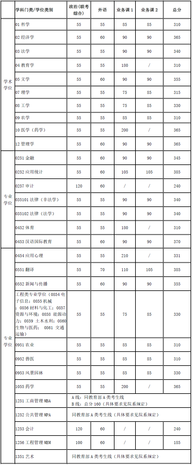 上海交通大學2020考研復試分數線已公布-查字典新聞網1