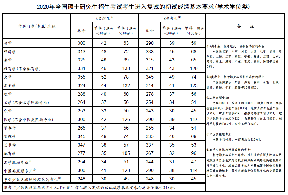 2020考研國家線公布-教育部公布全國碩士研究生考試分數線-查字典新聞網1