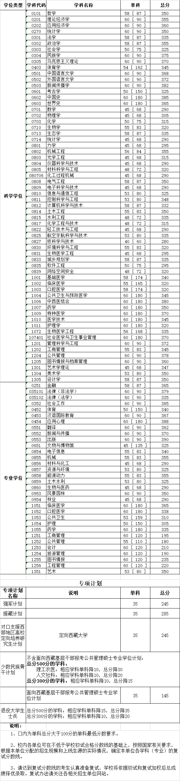 四川大學2020考研復試分數線已公布-查字典新聞網1