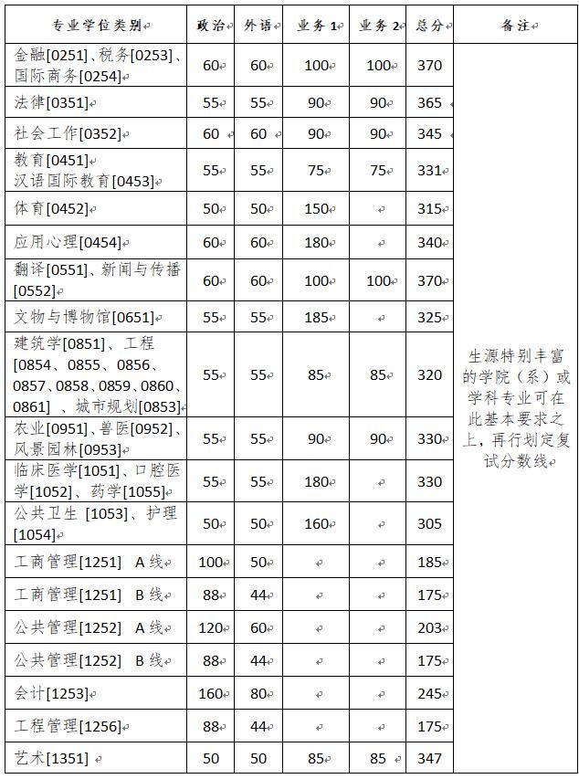 浙江大學2020考研復試分數線已公布-查字典新聞網2