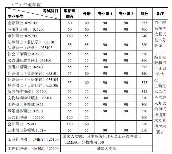 北京大學2020考研復試分數線解析-查字典新聞網5