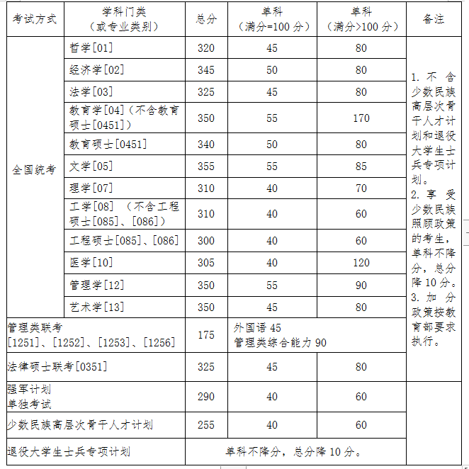 北京航空航天大學2020考研復試分數線已公布-查字典新聞網1