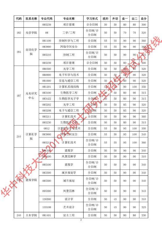 2020華中科技大學復試分數線是多少？2020華中科技大學考研分數線是多少？-查字典新聞網2