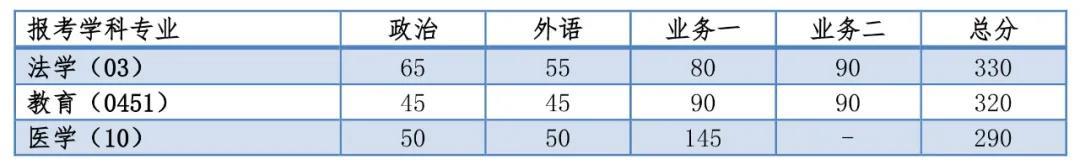 同濟大學2020考研復試分數線已公布-查字典新聞網4