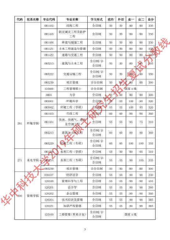 2020華中科技大學復試分數線是多少？2020華中科技大學考研分數線是多少？-查字典新聞網3