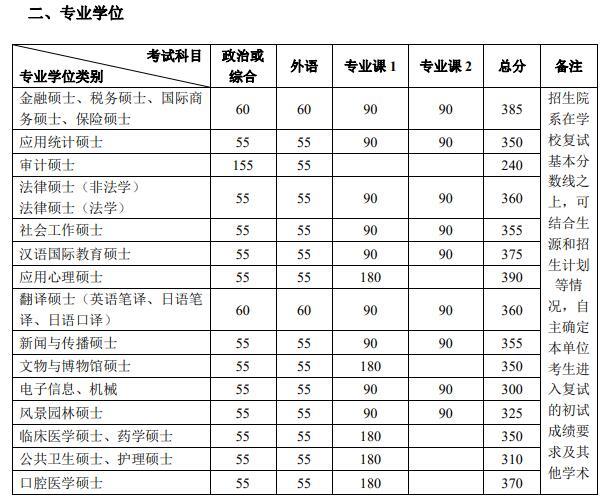 北京大學2020考研復試分數線解析-查字典新聞網3
