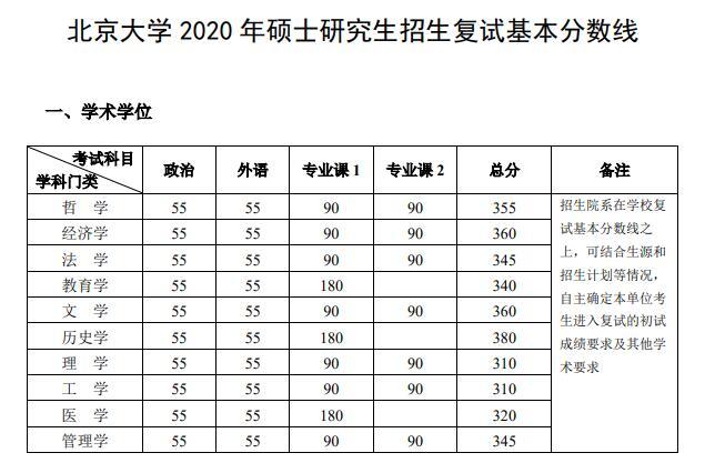 北京大學2020考研復試分數線解析-查字典新聞網1