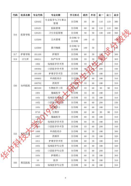 2020華中科技大學復試分數線是多少？2020華中科技大學考研分數線是多少？-查字典新聞網6