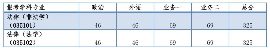 同濟大學2020考研復試分數線已公布-查字典新聞網3