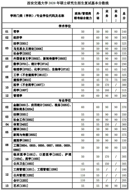西安交通大學2020考研復試分數線已公布-查字典新聞網1