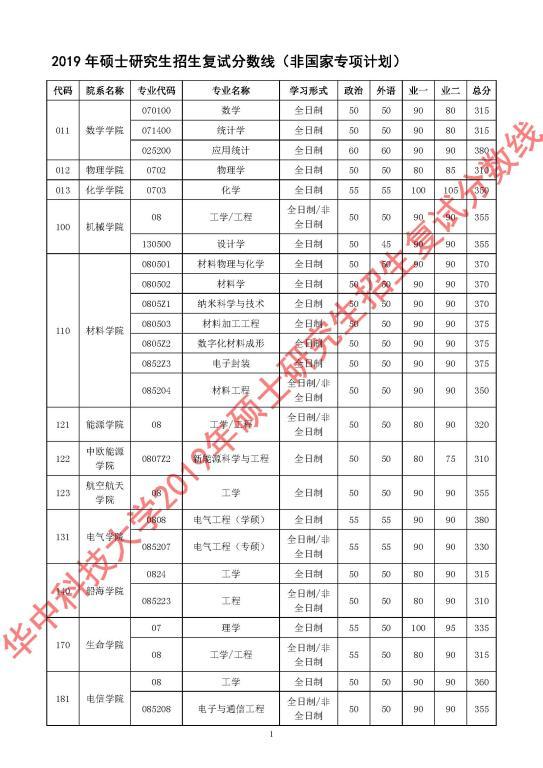 2020華中科技大學復試分數線是多少？2020華中科技大學考研分數線是多少？-查字典新聞網1