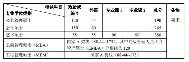 北京大學2020考研復試分數線解析-查字典新聞網4