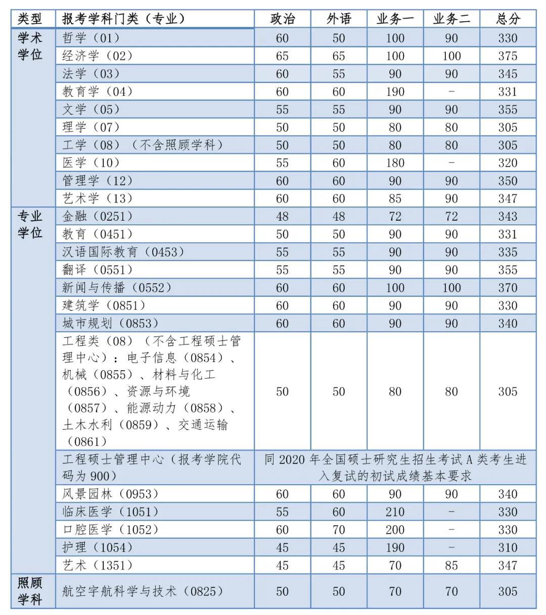 同濟大學2020考研復試分數線已公布-查字典新聞網1