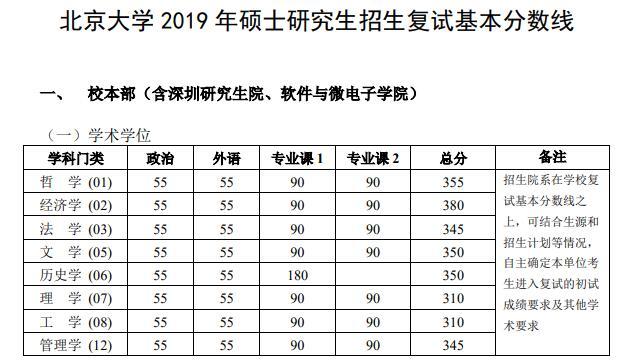 北京大學2020考研復試分數線解析-查字典新聞網2
