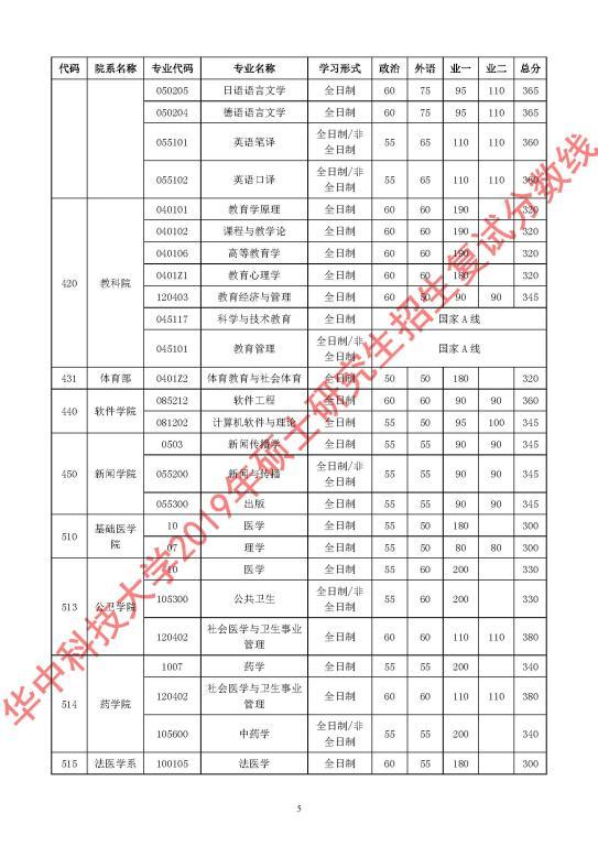 2020華中科技大學復試分數線是多少？2020華中科技大學考研分數線是多少？-查字典新聞網5