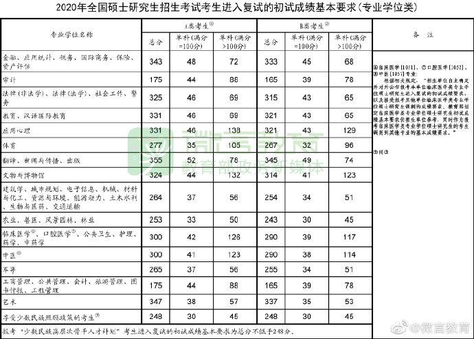 2020考研國家線已經公布，哲學法學國家線上漲！-查字典新聞網2