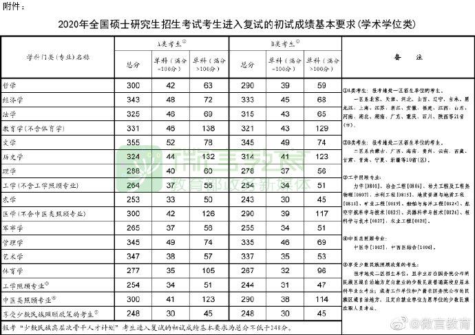2020考研國家線已經公布，哲學法學國家線上漲！-查字典新聞網1