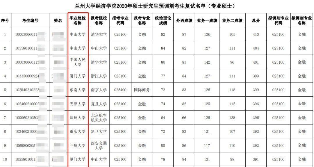 1.5萬人搶1個專業的調劑名額！B區院校調劑又爆滿！1