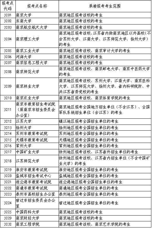 江蘇省2020年全國碩士研究生招生網上報名公告1