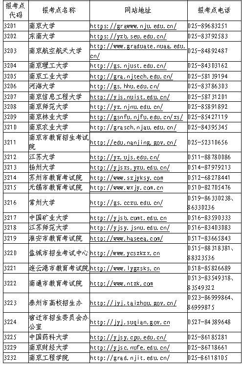 江蘇省2020年全國碩士研究生招生網上報名公告2