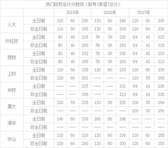 2019考研：會計專碩VS金融碩士 專碩兩大熱門專業怎么選1