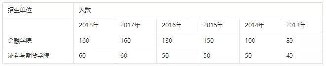 2019考研：會計專碩VS金融碩士 專碩兩大熱門專業怎么選7