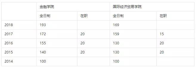 2019考研：會計專碩VS金融碩士 專碩兩大熱門專業怎么選4