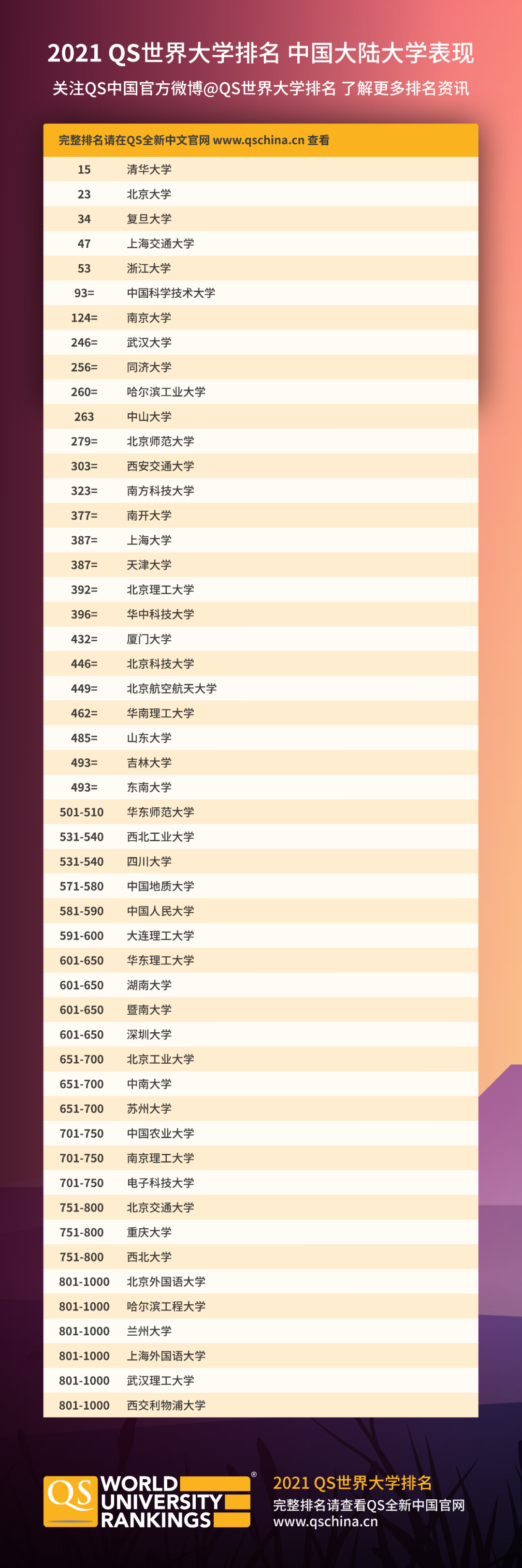 2021QS世界大學排名發布！41所中國內地高校上榜！2