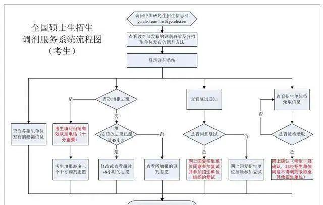 2020考研調劑三個平行志愿填報技巧3