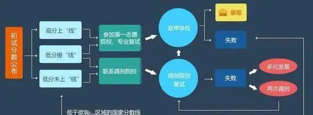 2020考研調劑三個平行志愿填報技巧1