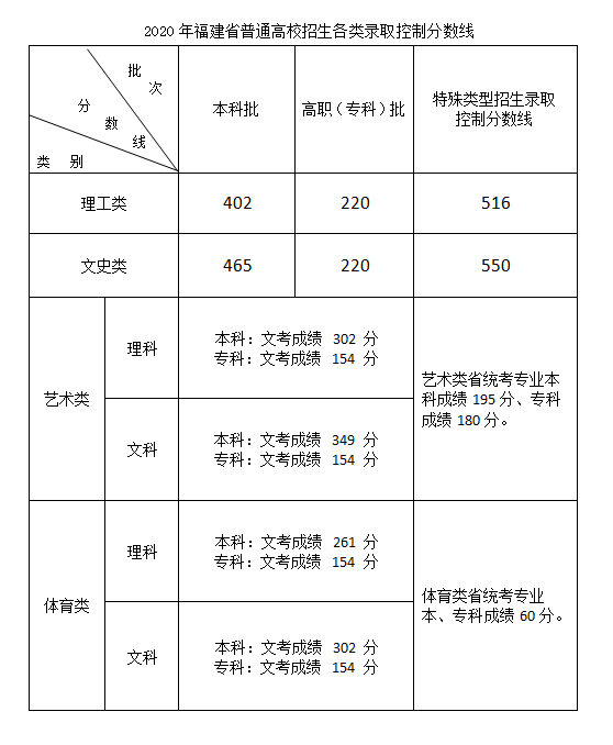 2020福建高考分數線公布-查字典新聞網2