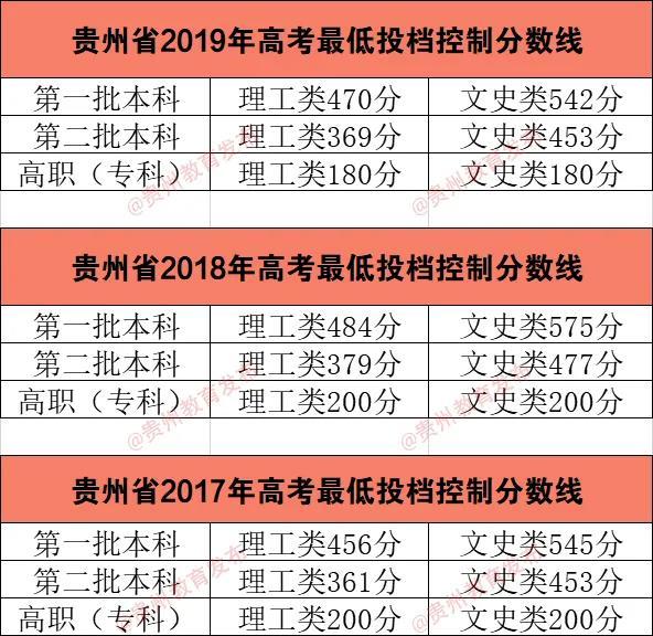 2020貴州高考分數線公布-查字典新聞網2