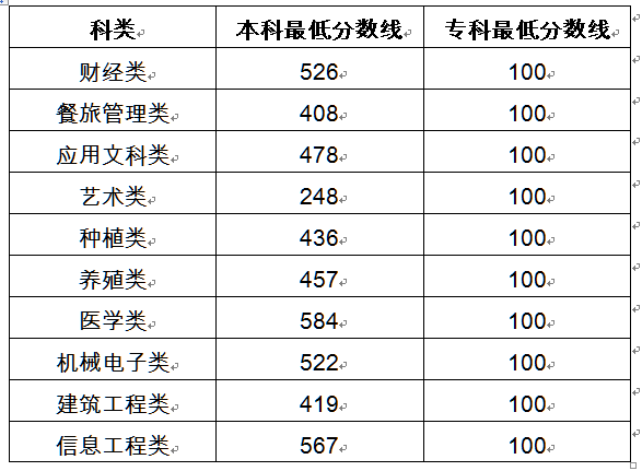 關于公布2020年吉林省普通高校對口招生分數線的通知1