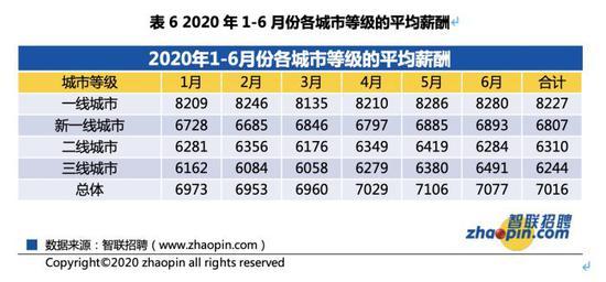 一線城市應屆生起薪平均8227元 十大行業最吃香1