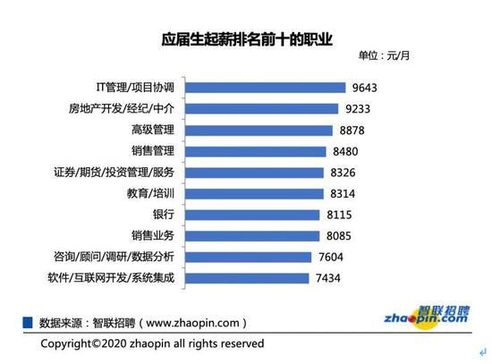 一線城市應屆生起薪平均8227元 十大行業最吃香3