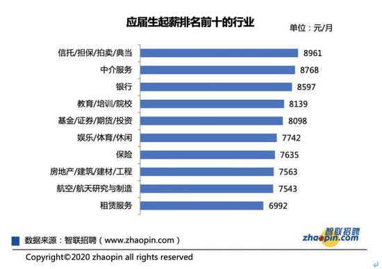 一線城市應屆生起薪平均8227元 十大行業最吃香2