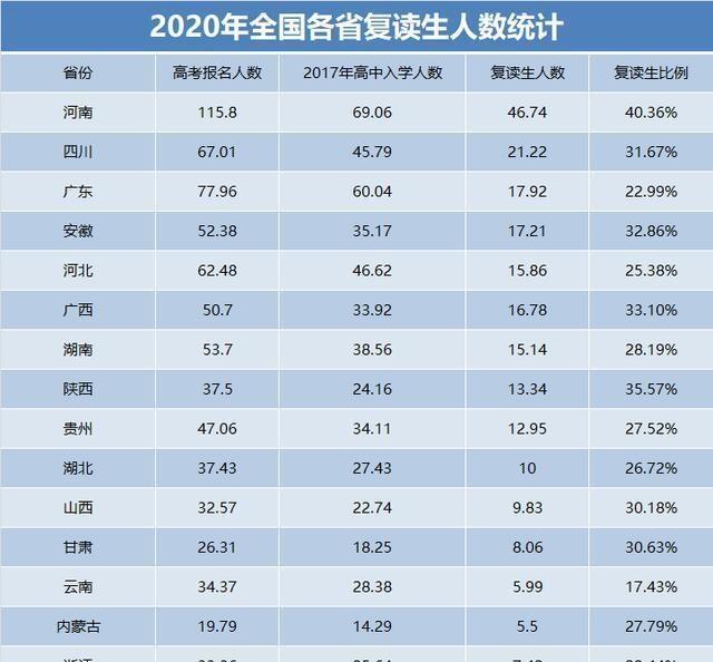 2020年全國16個省市高考復讀生人數統計，河南竟有46.74萬2