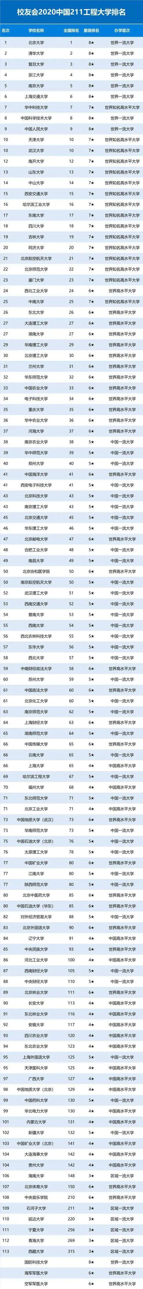 中國211、985高校排名發布2
