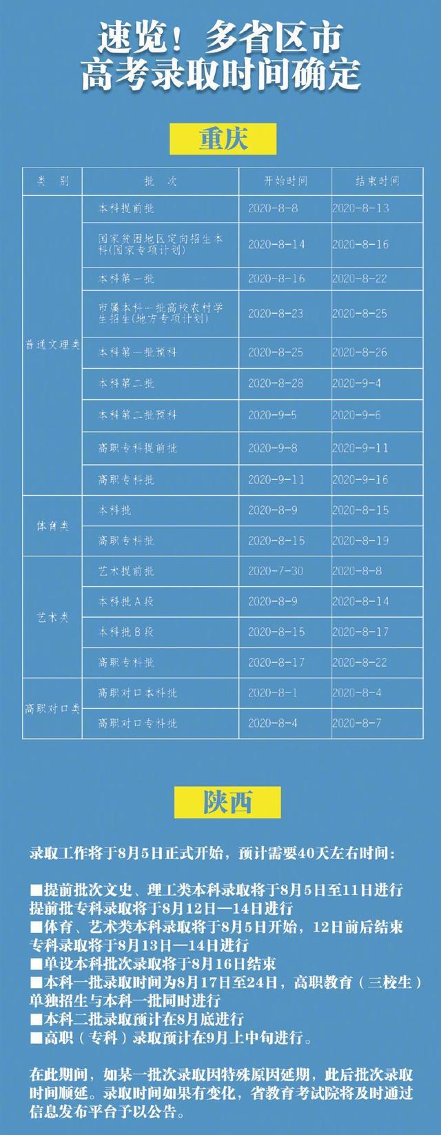 20省高考錄取時間已公布，最晚9月底結束，卻有一個壞消息  2