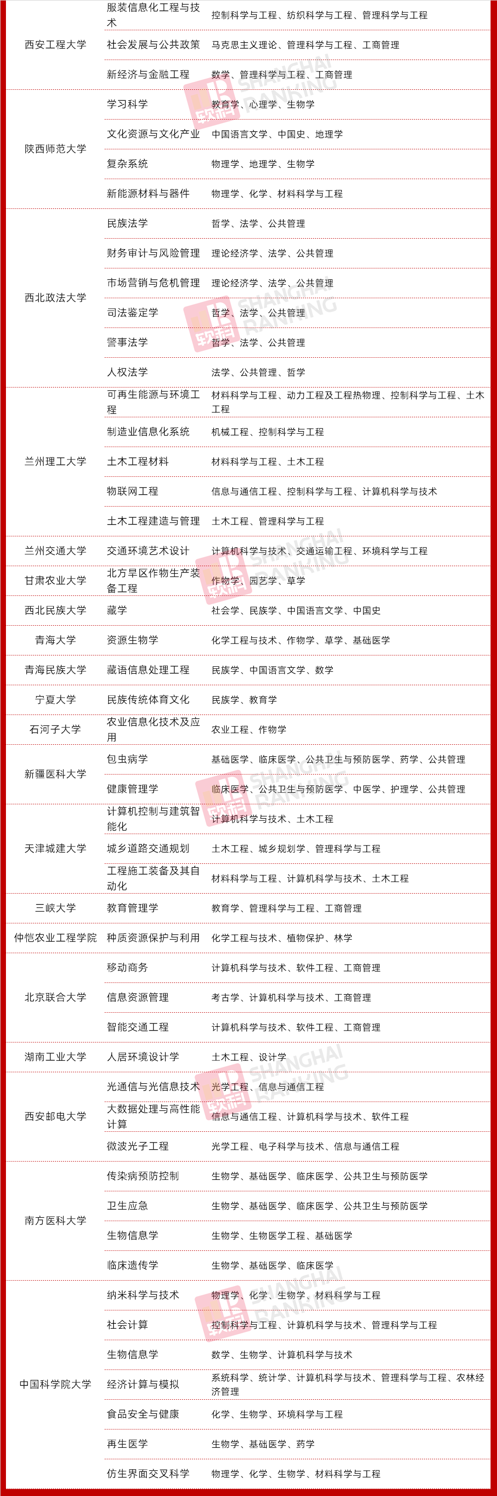 交叉學科將成第14個門類，這些高校早已搶占先機！7
