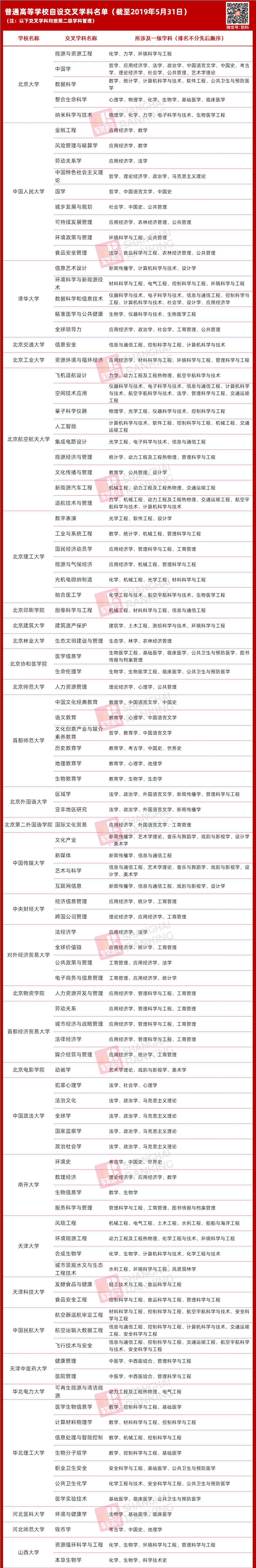 交叉學科將成第14個門類，這些高校早已搶占先機！2