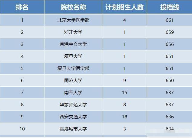 大學提前批投檔分公布，3所985院校“爆冷”，踩分的考生后悔沒報1