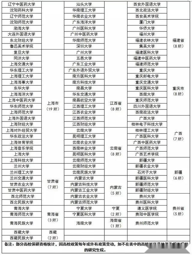 全國366所保研高校名單，上這些大學，可能考研都省了3