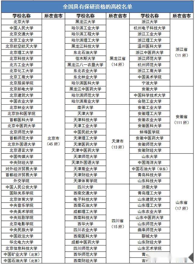 全國366所保研高校名單，上這些大學，可能考研都省了1